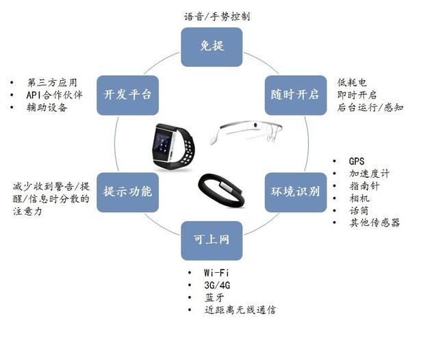 全球可穿戴设备应用领域分析