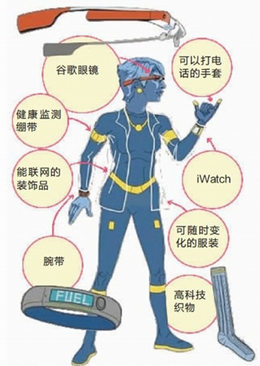 国内智能可穿戴设备行业标准出台 : 模切网