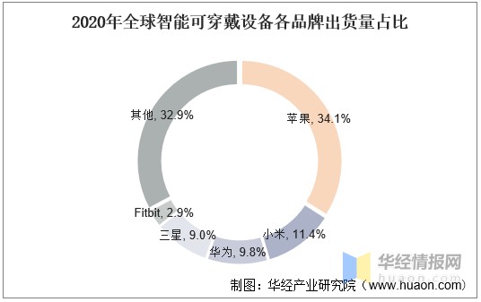 智能可穿戴设备行业现状及趋势,未来专业医疗级设备需求更高